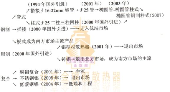 时代不同，暖气片材质，要求不同，各种暖气片出现年代，适应于时代的要求，说的直接点就是随时又被时代淘汰的危险。