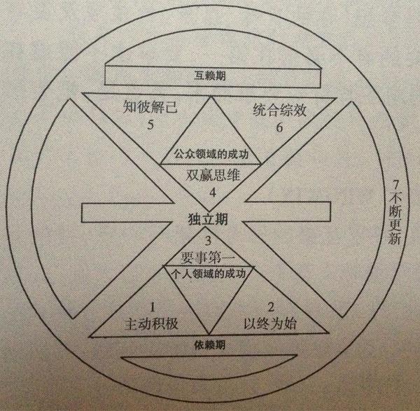 高效能认识七个习惯，九游娱乐网络部读书会一同成长，摆脱迷惘。